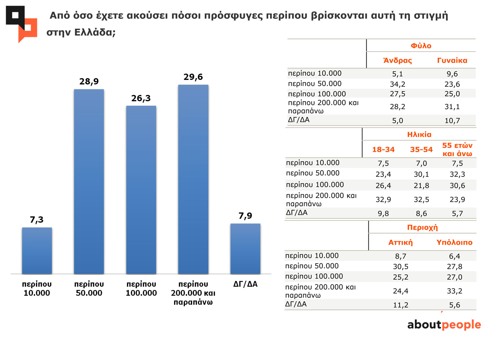 Από όσο έχετε ακούσει πόσοι πρόσφυγες περίπου βρίσκονται αυτή τη στιγμή στην Ελλάδα; Από όσο έχετε ακούσει πόσοι πρόσφυγες περίπου βρίσκονται αυτή τη στιγμή στην Ελλάδα;