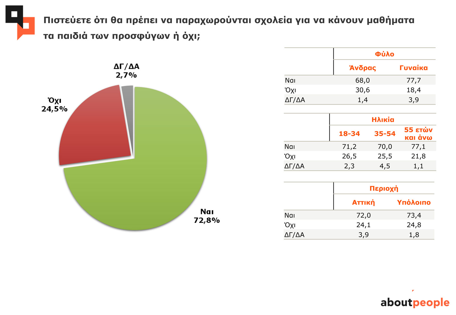 Πιστεύετε ότι θα πρέπει να παραχωρούνται σχολεία για να κάνουν μαθήματα τα παιδιά των προσφύγων ή όχι; Πιστεύετε ότι θα πρέπει να παραχωρούνται σχολεία για να κάνουν μαθήματα τα παιδιά των προσφύγων ή όχι;