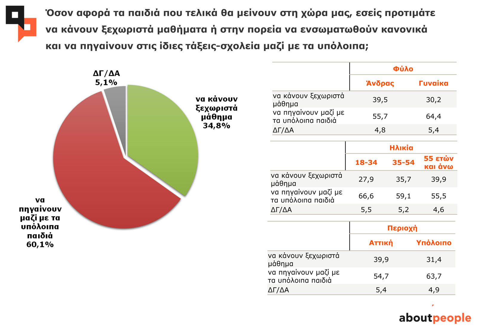Όσον αφορά τα παιδιά που τελικά θα μείνουν στη χώρα μας, εσείς προτιμάτε να κάνουν ξεχωριστά μαθήματα ή στην πορεία να ενσωματωθούν κανονικά και να πηγαίνουν στις ίδιες τάξεις-σχολεία με τα υπόλοιπα; Όσον αφορά τα παιδιά που τελικά θα μείνουν στη χώρα μας, εσείς προτιμάτε να κάνουν ξεχωριστά μαθήματα ή στην πορεία να ενσωματωθούν κανονικά και να πηγαίνουν στις ίδιες τάξεις-σχολεία με τα υπόλοιπα;
