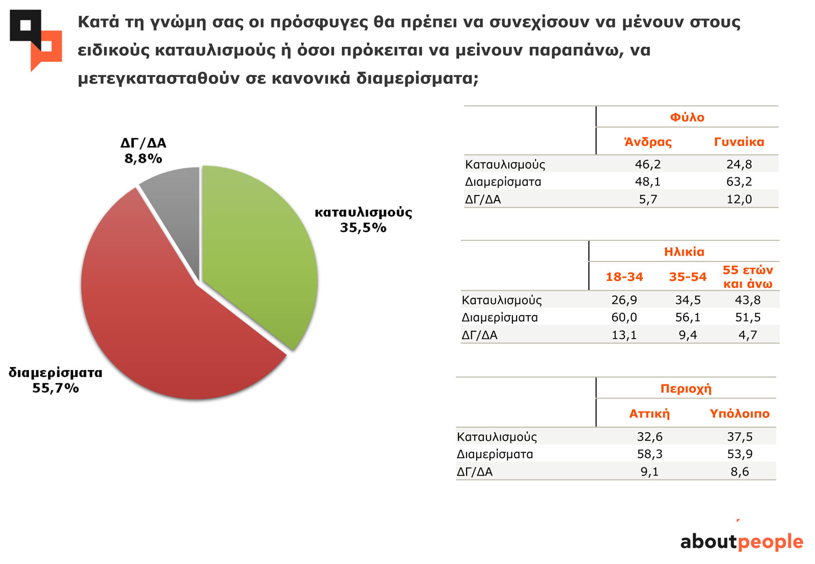 Κατά τη γνώμη σας οι πρόσφυγες θα πρέπει να συνεχίσουν να μένουν στους ειδικούς καταυλισμούς ή όσοι πρόκειται να μείνουν παραπάνω να μετεγκατασταθούν σε κανονικά διαμερίσματα; Κατά τη γνώμη σας οι πρόσφυγες θα πρέπει να συνεχίσουν να μένουν στους ειδικούς καταυλισμούς ή όσοι πρόκειται να μείνουν παραπάνω να μετεγκατασταθούν σε κανονικά διαμερίσματα;