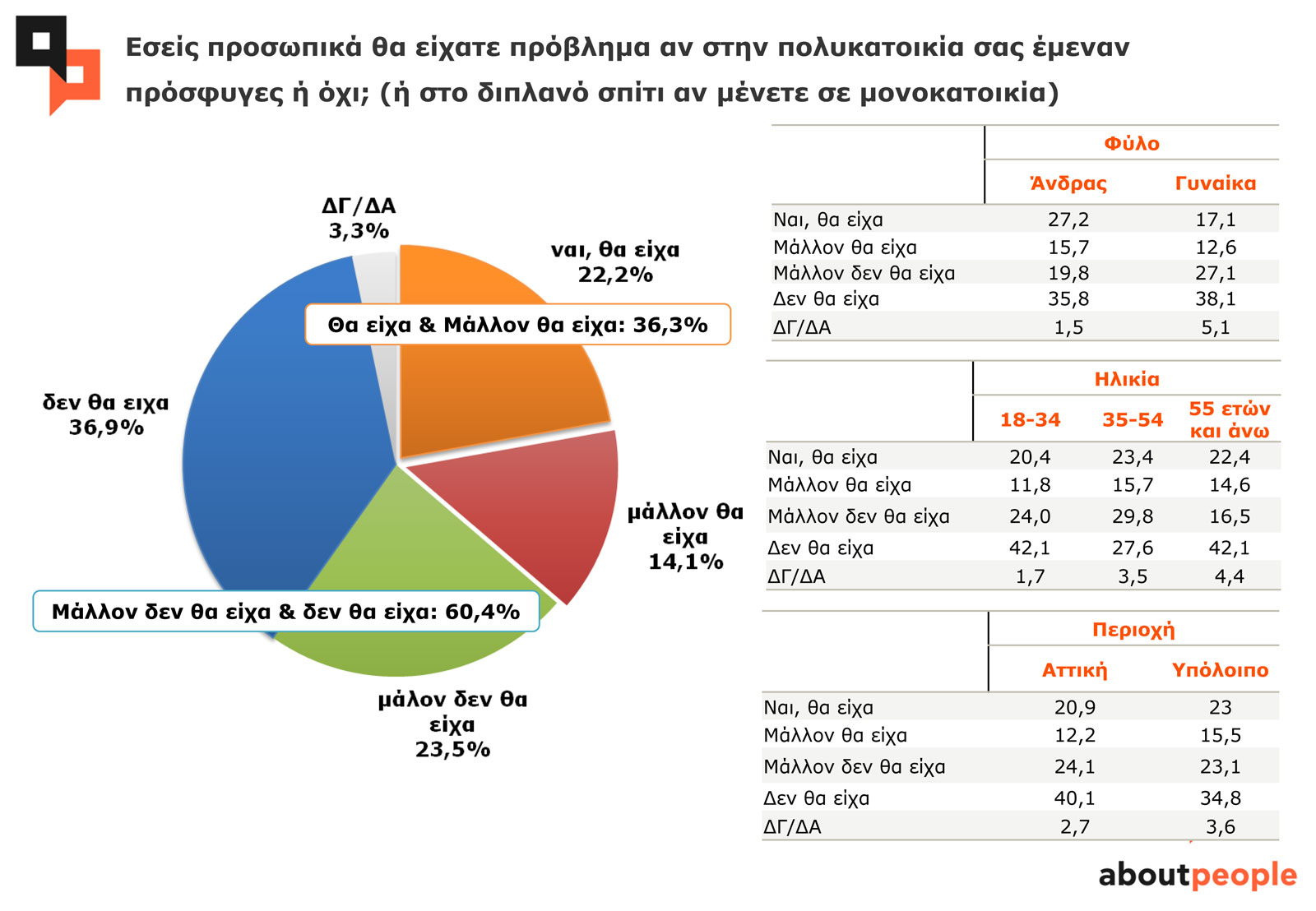 Εσείς προσωπικά θα είχατε πρόβλημα αν στην πολυκατοικία σας έμεναν πρόσφυγες ή όχι; (ή στο διπλανό σπίτι αν μένετε σε πολυκατοικία) Εσείς προσωπικά θα είχατε πρόβλημα αν στην πολυκατοικία σας έμεναν πρόσφυγες ή όχι; (ή στο διπλανό σπίτι αν μένετε σε πολυκατοικία)