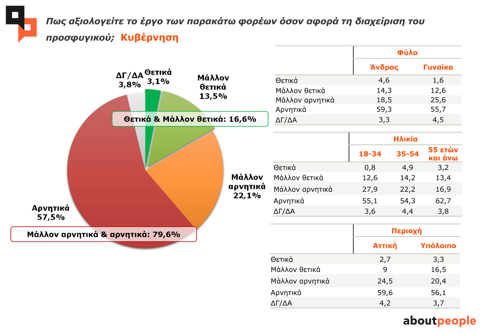 Πώς αξιολογείτε το έργο των παρακάτω φορέων όσον αφορά τη διαχείριση του προσφυγικού; ΚΥΒΕΡΝΗΣΗ Πώς αξιολογείτε το έργο των παρακάτω φορέων όσον αφορά τη διαχείριση του προσφυγικού; ΚΥΒΕΡΝΗΣΗ