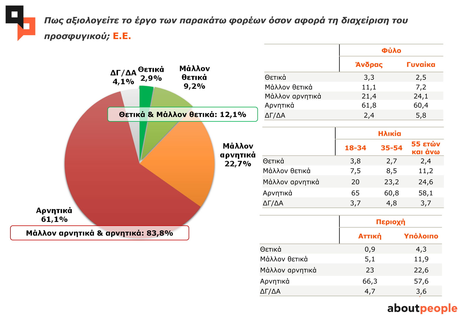 Πώς αξιολογείτε το έργο των παρακάτω φορέων όσον αφορά τη διαχείριση του προσφυγικού; Ε.Ε. Πώς αξιολογείτε το έργο των παρακάτω φορέων όσον αφορά τη διαχείριση του προσφυγικού; Ε.Ε.