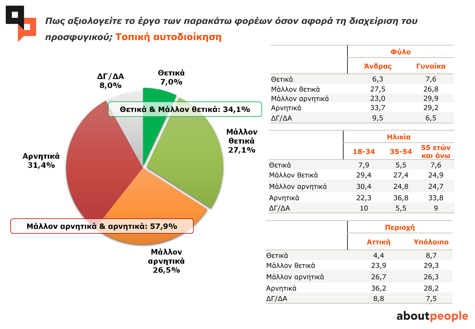 Πώς αξιολογείτε το έργο των παρακάτω φορέων όσον αφορά τη διαχείριση του προσφυγικού; ΤΟΠΙΚΗ ΑΥΤΟΔΙΟΙΚΗΣΗ Πώς αξιολογείτε το έργο των παρακάτω φορέων όσον αφορά τη διαχείριση του προσφυγικού; ΤΟΠΙΚΗ ΑΥΤΟΔΙΟΙΚΗΣΗ