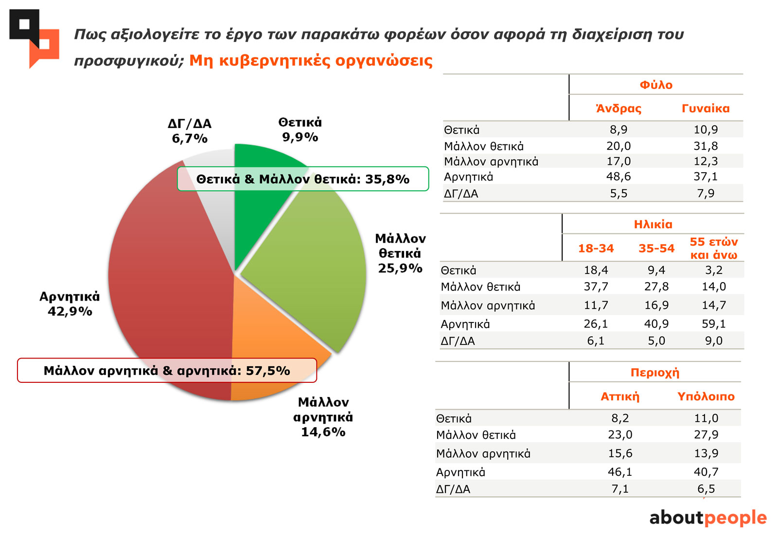 Πώς αξιολογείτε το έργο των παρακάτω φορέων όσον αφορά τη διαχείριση του προσφυγικού; Μ.Κ.Ο. Πώς αξιολογείτε το έργο των παρακάτω φορέων όσον αφορά τη διαχείριση του προσφυγικού; Μ.Κ.Ο.
