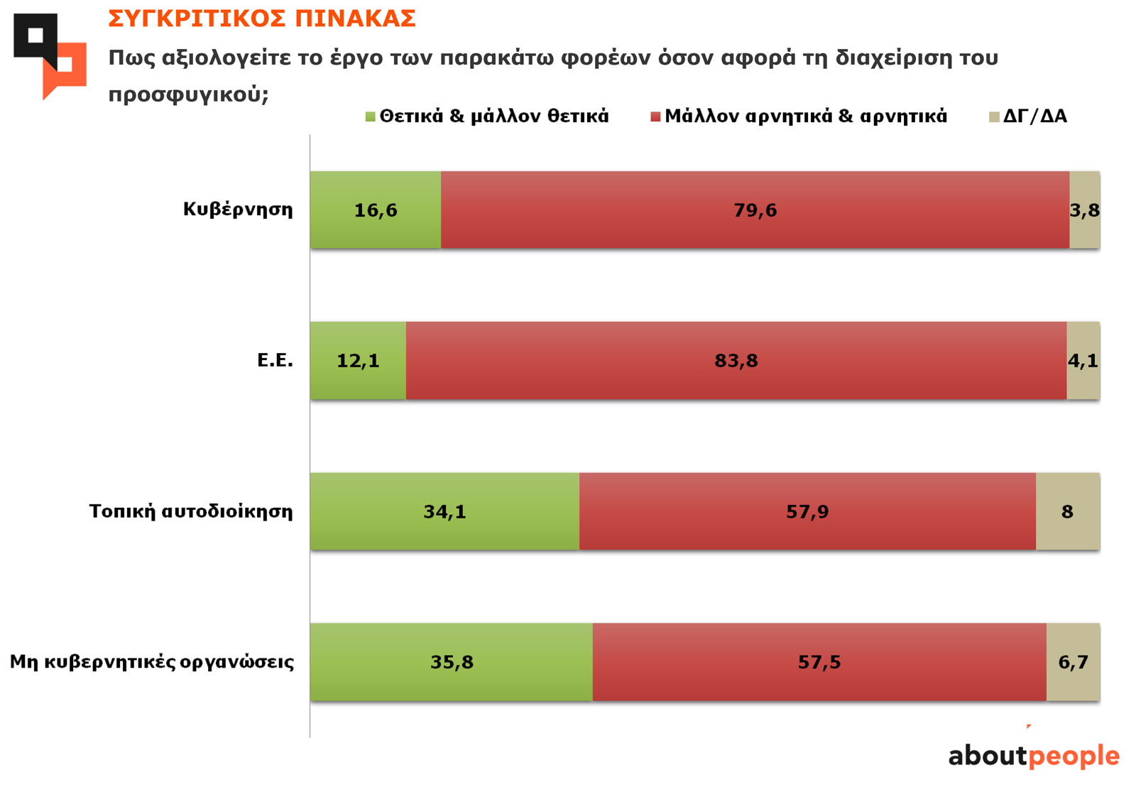 Πώς αξιολογείτε το έργο των παρακάτω φορέων όσον αφορά τη διαχείριση του προσφυγικού; Πώς αξιολογείτε το έργο των παρακάτω φορέων όσον αφορά τη διαχείριση του προσφυγικού;