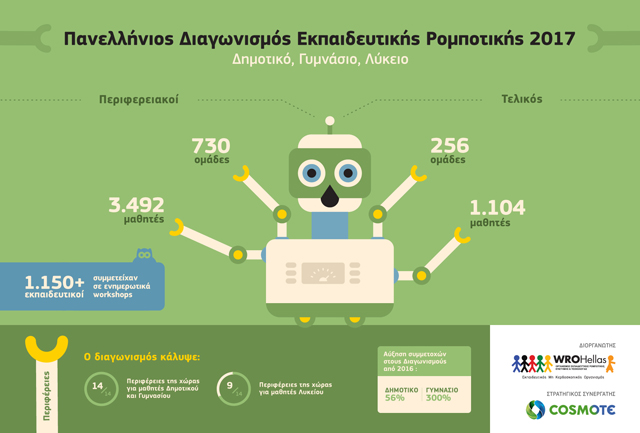  >1.100 μαθητές από όλη την Ελλάδα στον τελικό του Πανελλήνιου Διαγωνισμού Εκπαιδευτικής Ρομποτικής για Δημοτικό, Γυμνάσιο, Λύκειο