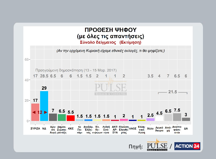 Προβάδισμα 13 μονάδων για τη ΝΔ έναντι του ΣΥΡΙΖΑ Προβάδισμα 13 μονάδων για τη ΝΔ έναντι του ΣΥΡΙΖΑ