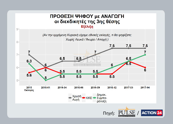 Προβάδισμα 13 μονάδων για τη ΝΔ έναντι του ΣΥΡΙΖΑ Προβάδισμα 13 μονάδων για τη ΝΔ έναντι του ΣΥΡΙΖΑ