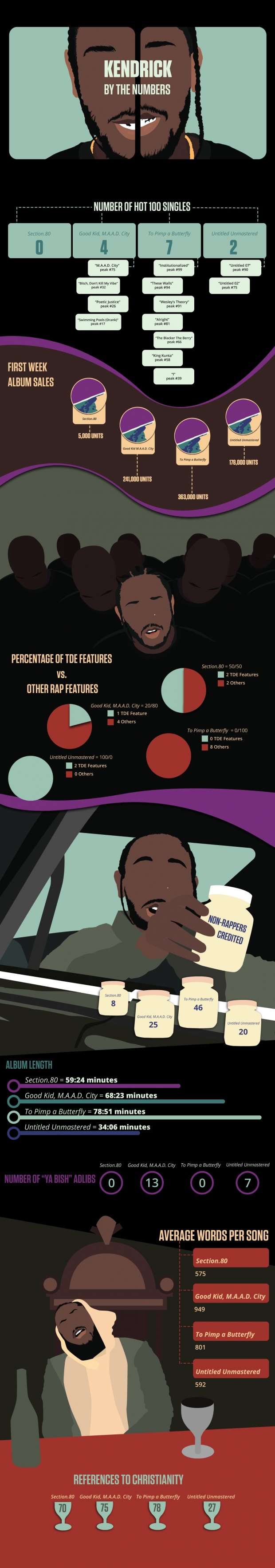 O Kendrick Lamar σε αριθμούς