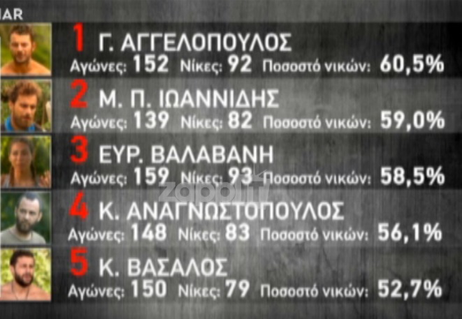 Τελικά ποιος είναι ο καλύτερος και ποιος ο χειρότερος παίκτης του Survivor; Υπάρχει απάντηση Τελικά ποιος είναι ο καλύτερος και ποιος ο χειρότερος παίκτης του Survivor; Υπάρχει απάντηση