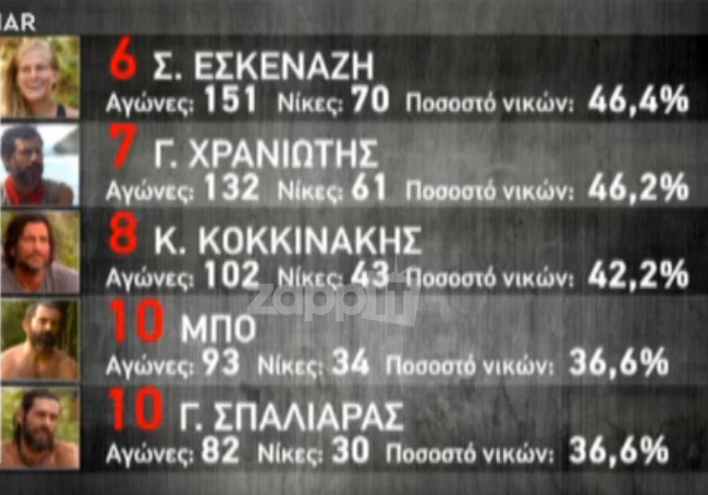 Τελικά ποιος είναι ο καλύτερος και ποιος ο χειρότερος παίκτης του Survivor; Υπάρχει απάντηση Τελικά ποιος είναι ο καλύτερος και ποιος ο χειρότερος παίκτης του Survivor; Υπάρχει απάντηση