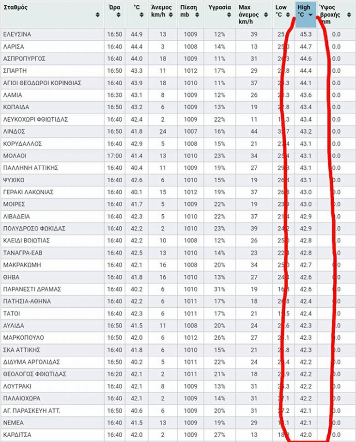  Στους 45,3 Κελσίου η Ελευσίνα