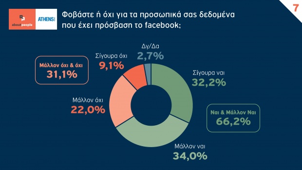 7 αποκαλυπτικά ευρήματα για τη συμπεριφορά των Ελλήνων στο Facebook 