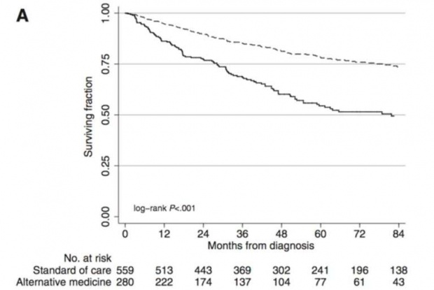 Διπλάσιες πιθανότητες να πεθάνουν όσοι ακολουθούν εναλλακτικές θεραπείες για τον καρκίνο 