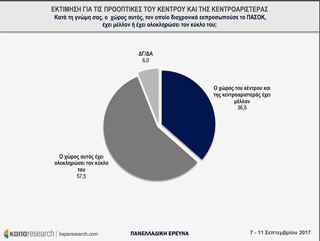 Δημοσκόπηση