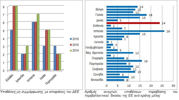  Έκθεση του WWF Ελλάς για την εφαρμογή της περιβαλλοντικής νομοθεσίας στην Ελλάδα