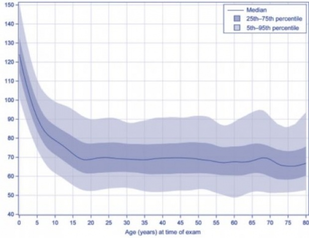 Οι μέσοι σφυγμοί ανά ηλικία στους άνδρες [1].