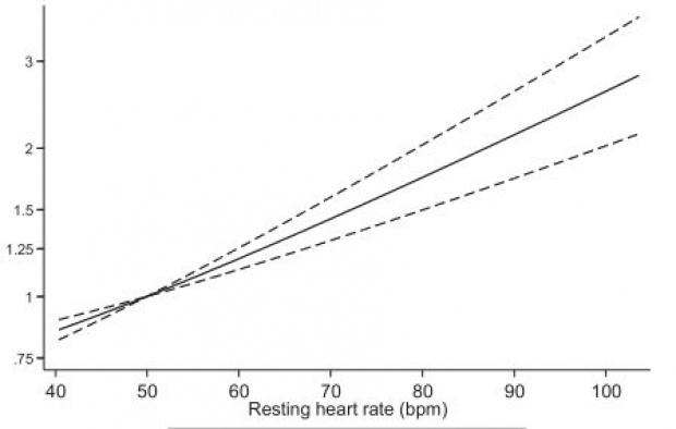 Ο οριζόντιος άξονας δείχνει τους σφυγμούς ανάπαυσης (beats per minute) και ο κάθετος άξονας τον σχετικό κίνδυνο θανάτου από κάθε αιτία [2].