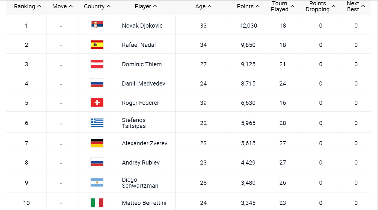 ATP: No 6 ο Στέφανος Τσιτσιπάς στην παγκόσμια κατάταξη τένις