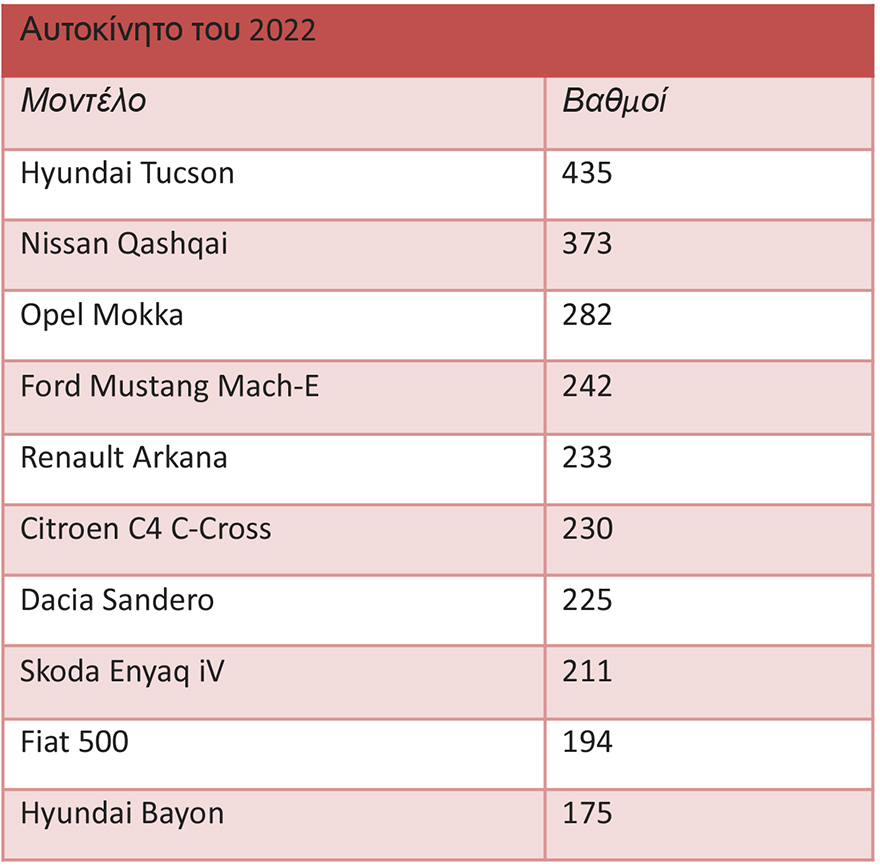 Το Hyundai Tucson είναι το «Αυτοκίνητο του 2022»