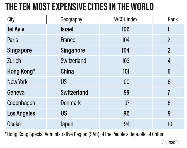 Κόστος ζωής: Η ακριβότερη πόλη του κόσμου δεν είναι αυτή που νομίζετε