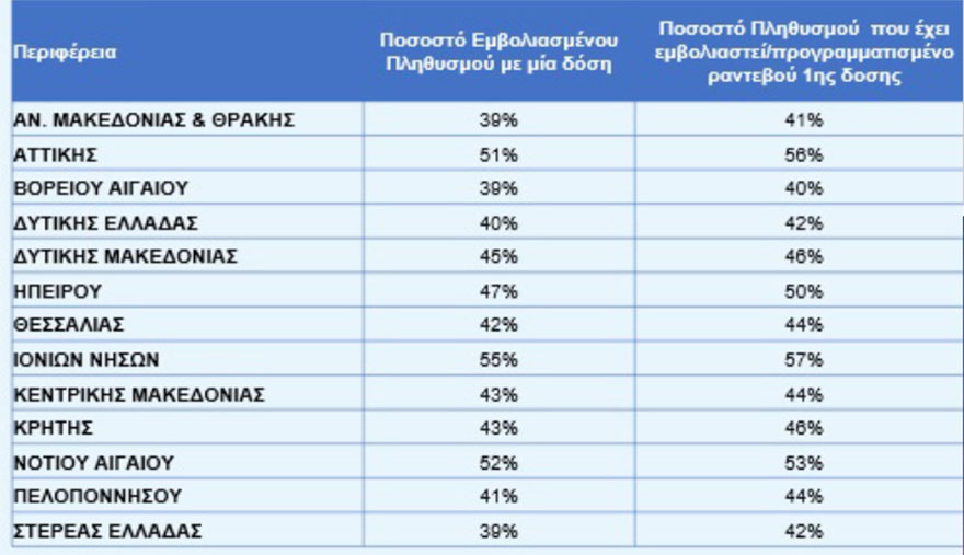Εμβολιασμοί για τον κορωνοϊό και ποσοστά ανά περιφέρεια στην Ελλάδα