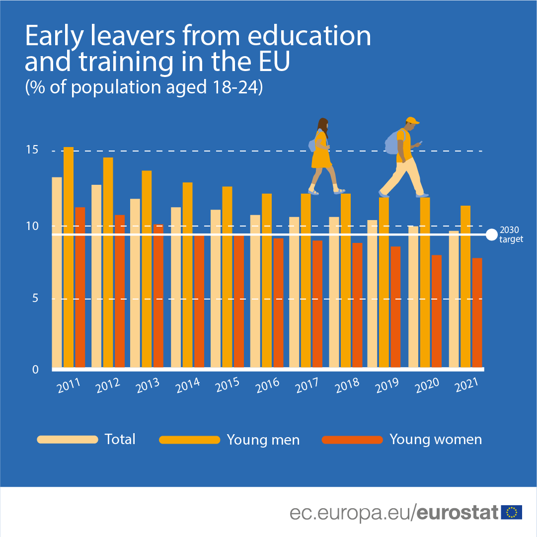 Eurostat: Τα στοιχεία των νέων που εγκαταλείπουν την εκπαίδευση ανά χρονιά