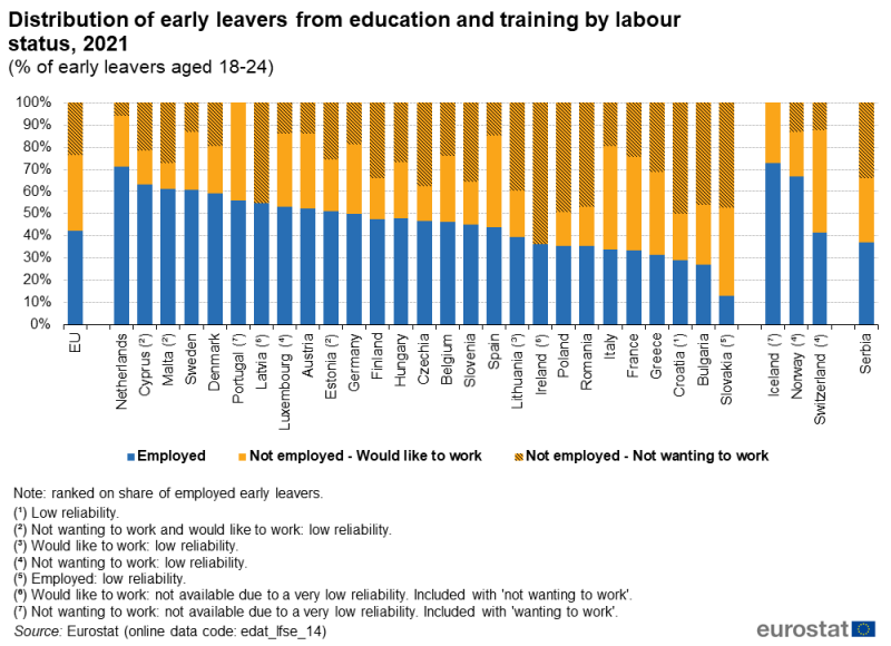 Τα στοιχεία της Eurostat για το αν οι νέοι που εγκατέλειπαν την εκπαίδευση εργάζονταν ή μη 