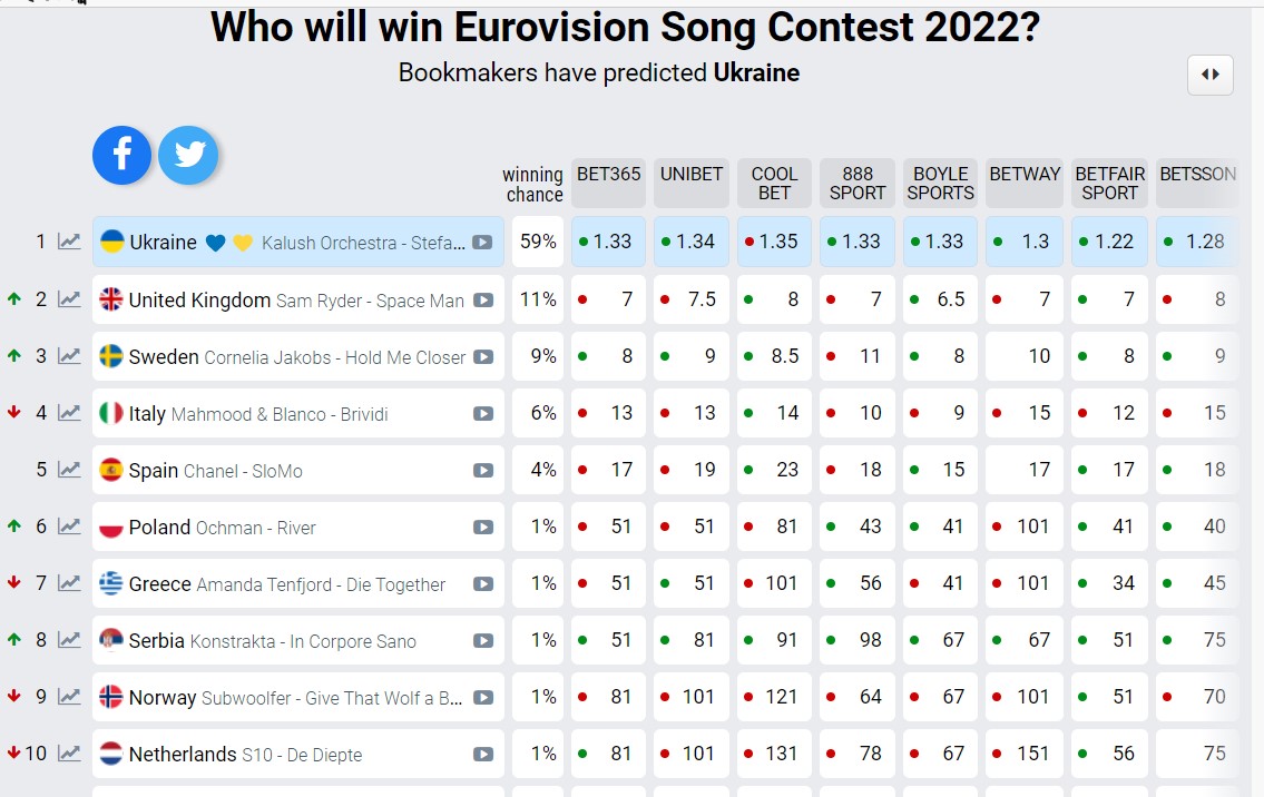 Eurovision 2022: Πώς διαμορφώθηκαν τα στοιχήματα μετά τον β' ημιτελικό
