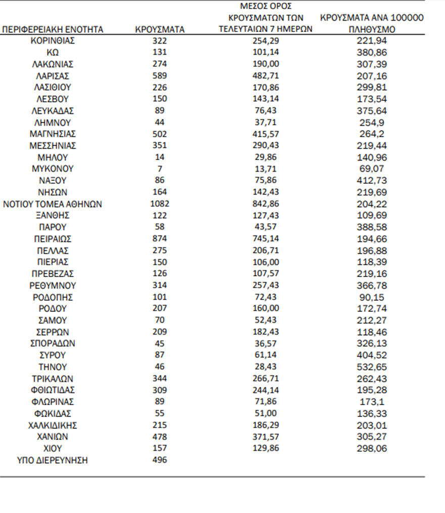 Η κατανομή του ΕΟΔΥ για τα κρούσματα σήμερα | 18.03.2022