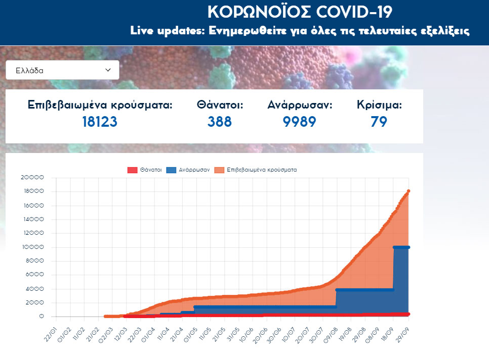 Κορωνοϊός στην Ελλάδα: Τα επιβεβαιωμένα κρούσματα έφθασαν τις 18.123 - Ο ΕΟΔΥ ανακοίνωσε την Τρίτη 29 Σεπτεμβρίου 2020 ότι επιβεβαιώθηκαν 416 νέες μολύνσεις Covid-19