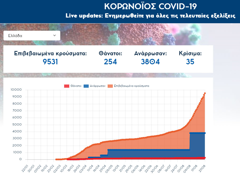259 νέα κρούσματα κορωνοϊού στην Ελλάδα ανακοίνωσε ο ΕΟΔΥ την Πέμπτη 27 Αυγούστου 2020