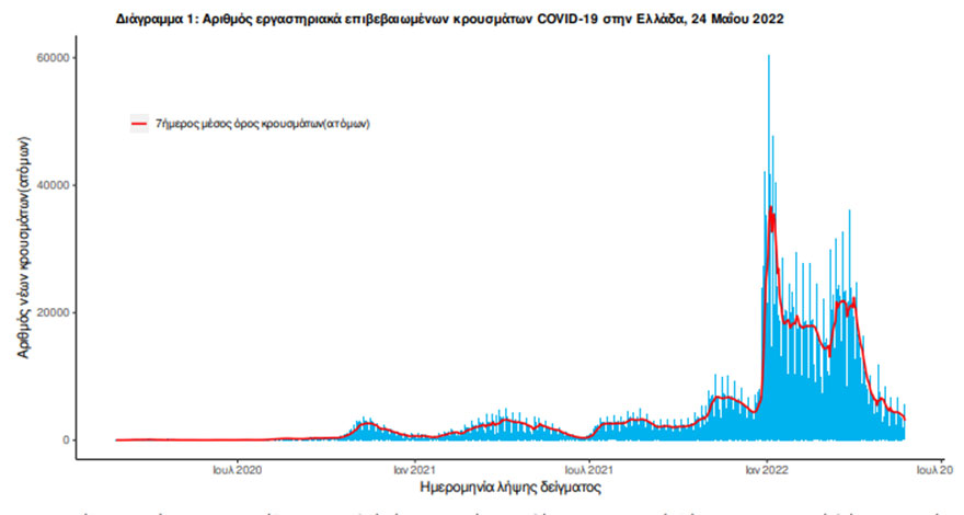 Ο ΕΟΔΥ ανακοίνωσε σήμερα (24/5) 5.088 νέα κρούσματα κορωνοϊού στην Ελλάδα