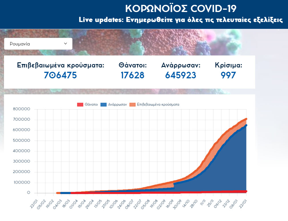 706.475 τα συνολικά επιβεβαιωμένα κρούσματα κορωνοϊού στη Ρουμανία | 22.01.2021