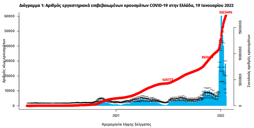 Τα συνολικά κρούσματα κορωνοϊού στην Ελλάδα έχουν φθάσει το 1.723.496