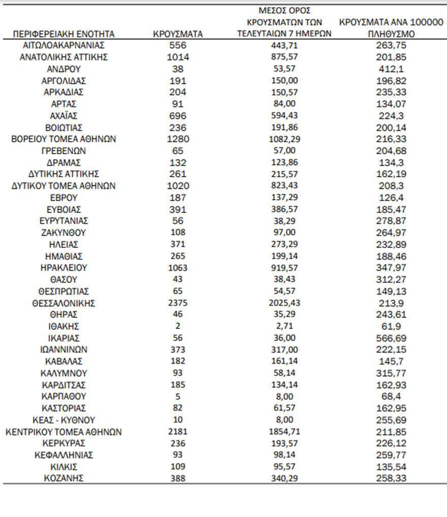 Πίνακας του ΕΟΔΥ με την κατανομή για τα κρούσματα σήμερα | 18.03.2022