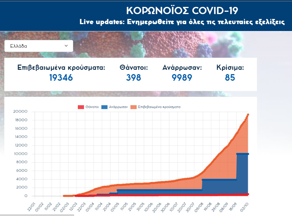 460 νέα κρούσματα κορωνοϊού στην Ελλάδα ανακοίνωσε την Παρασκευή 2 Οκτωβρίου 2020 ο ΕΟΔΥ