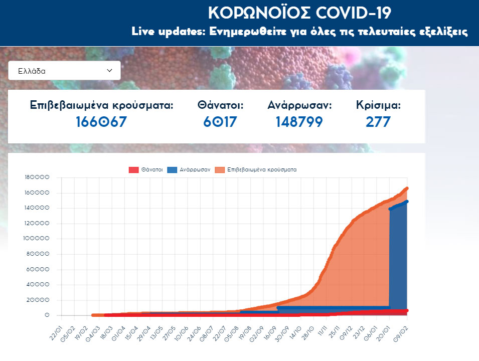 1.526 νέα κρούσματα κορωνοϊού στην Ελλάδα (τα 750 στην Αττική) ανακοίνωσε ο ΕΟΔΥ την Τρίτη 9 Φεβρουαρίου 2021 | 09.02.2021