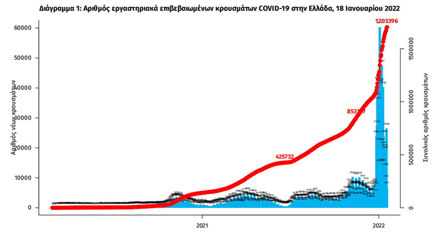 Διάγραμμα του ΕΟΔΥ για τα κρούσματα κορωνοϊού στην Ελλάδα - Έφθασαν το 1.703.396 | 18.01.2022