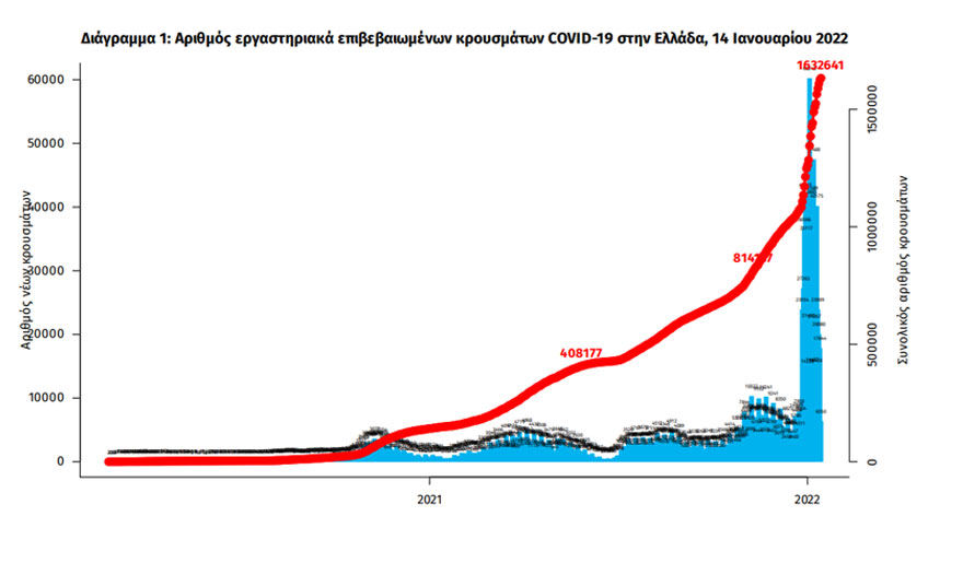 Τα συνολικά κρούσματα κορωνοϊού στην Ελλάδα έχουν φθάσει το 1.632.641 | 14.01.2022