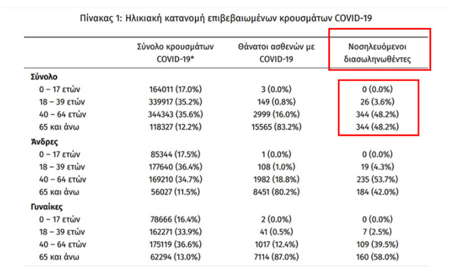 Οι διασωληνωμένοι με κορωνοϊό στις ΜΕΘ στην Ελλάδα είναι 714, σύμφωνα με την ανακοίνωση του ΕΟΔΥ για τα κρούσματα σήμερα Δευτέρα (6/12)