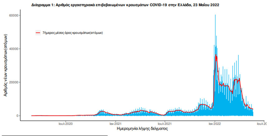 Ο ΕΟΔΥ ανακοίνωσε σήμερα (23/5) 2.235 νέα κρούσματα κορωνοϊού στην Ελλάδα