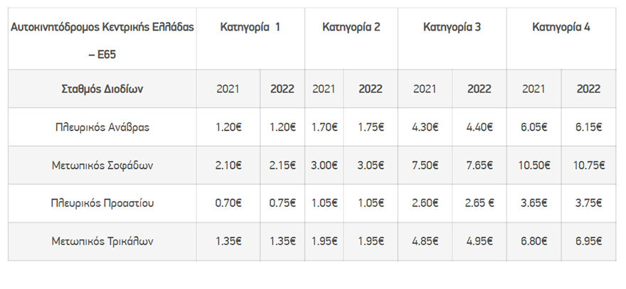 Πίνακας με τις νέες τιμές ανά σταθμό διοδίων από την Πρωτοχρονιά 2022