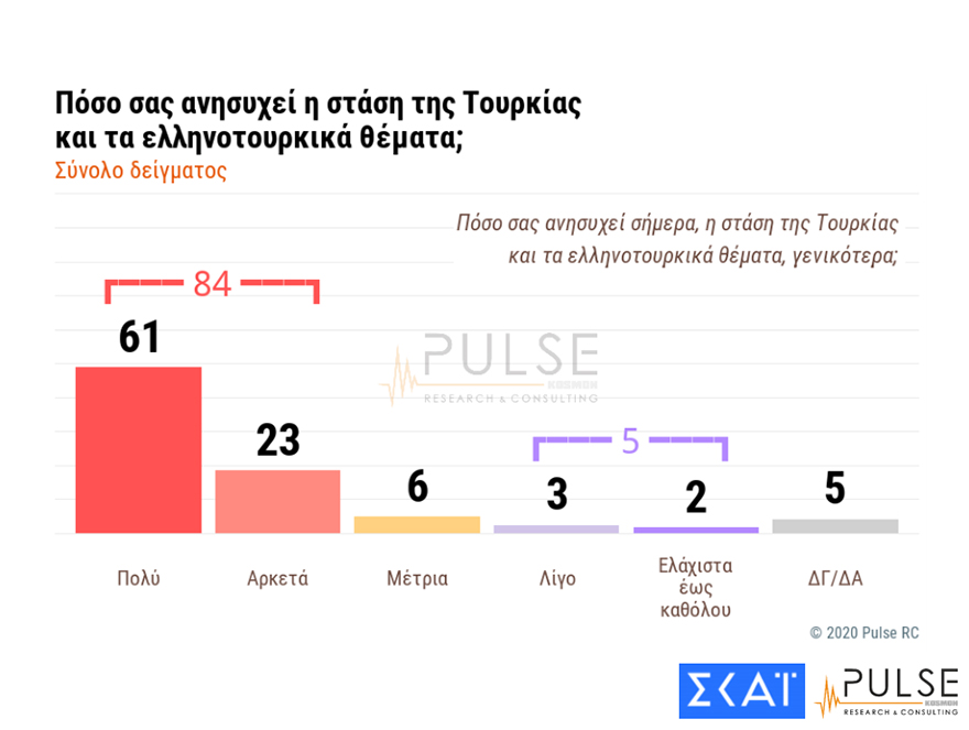 Δημοσκόπηση της Pulse