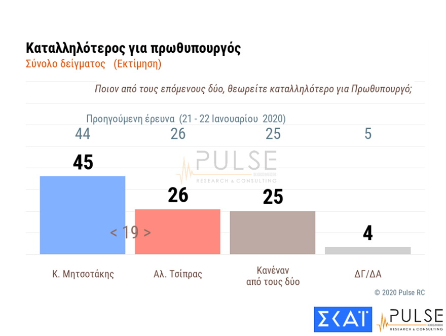 Δημοσκόπηση της Pulse