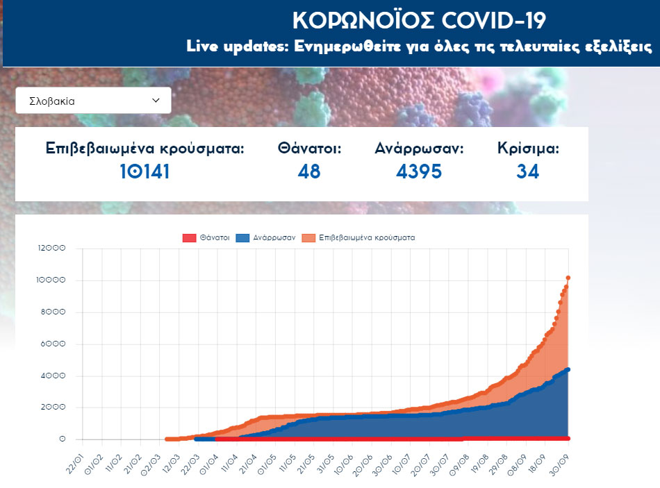 Κορωνοϊός στη Σλοβακία: Ξεπέρασαν τις 10.000 τα επιβεβαιωμένα κρούσματα | Τετάρτη 30 Σεπτεμβρίου 2020