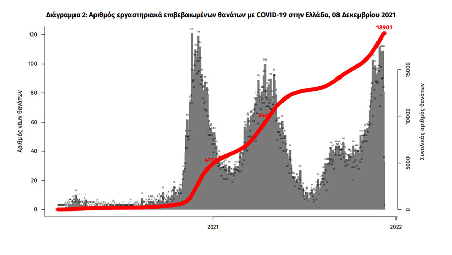 Οι θάνατοι από κορωνοϊό στην Ελλάδα έχουν φθάσει τις 18.901 από την έναρξη της πανδημίας Covid-19 στην Ελλάδα | 08.12.2021