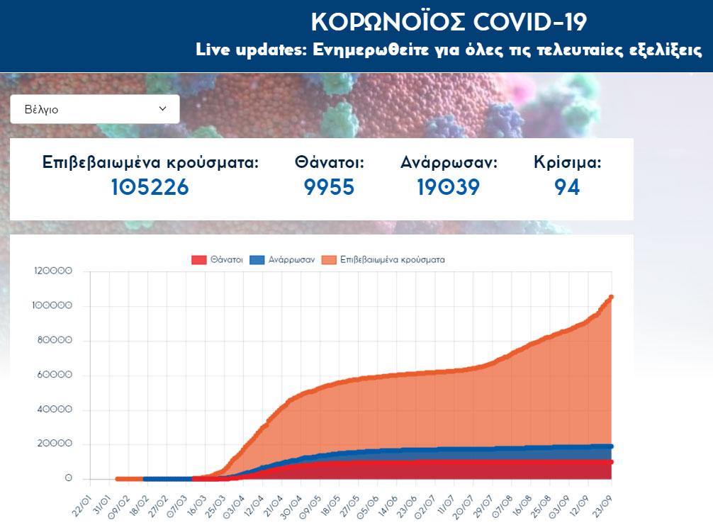Πάνω από 105.000 τα επιβεβαιωμένα κρούσματα κορωνοϊού στο Βέλγιο | 23.09.2020