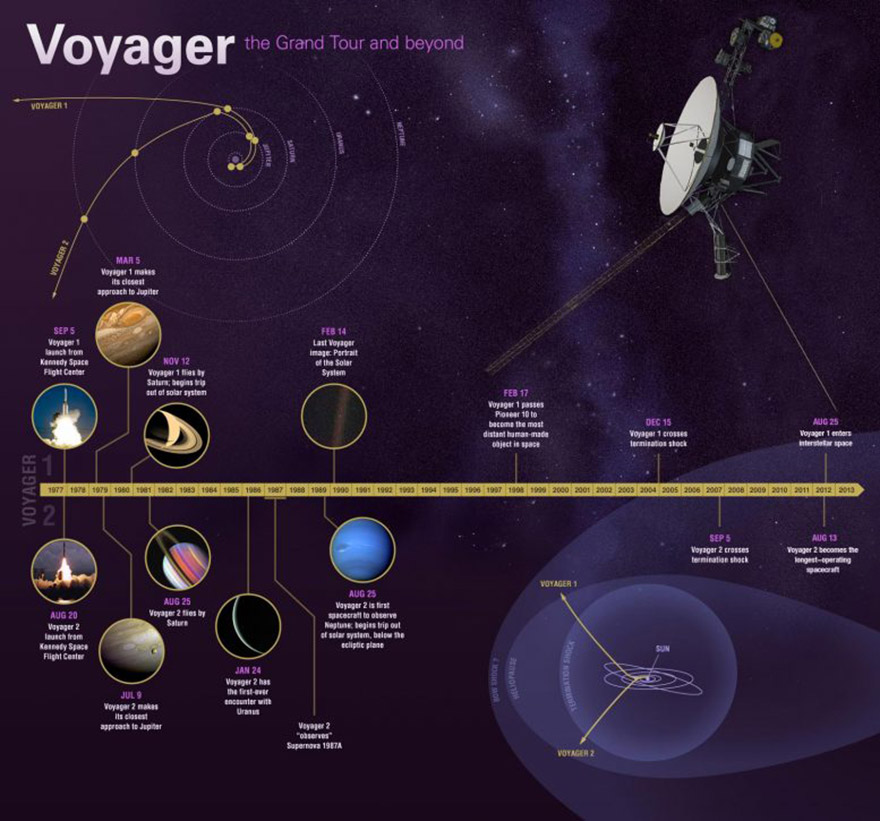 Η αποστολή του Voyager